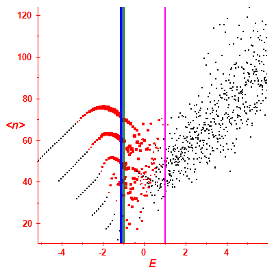 Peres lattice <N>